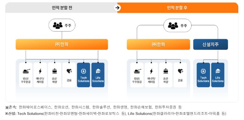 ㈜한화 이사회가 14일 인적분할을 결의했다./㈜한화 제공