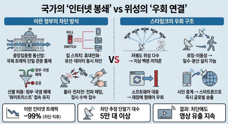 이란 정부의 차단 방식과 스타링크의 우회 구조
