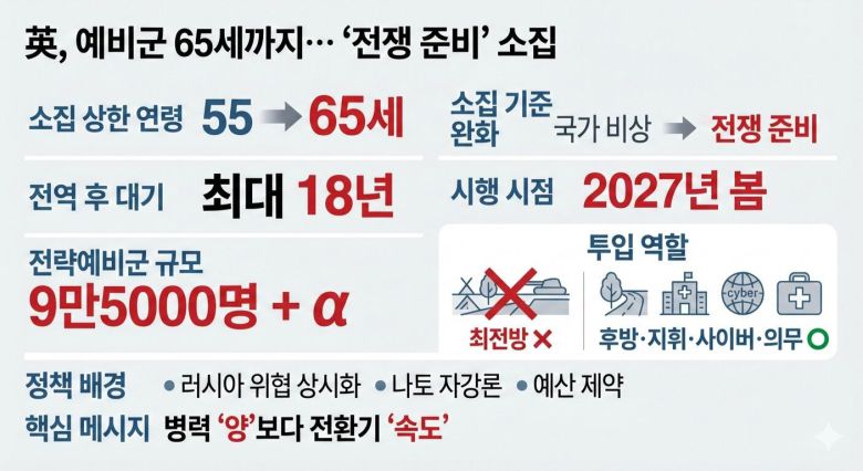 英, 예비군 65세까지… '전쟁 준비' 소집