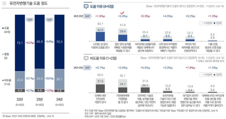 2024년 유전자변형생물체 및 생명공학 규제 관련 인식 조사 결과./한국생명공학연구원