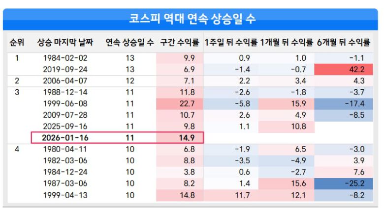 코스피 역대 연속 상승일 수. /블룸버그·삼성증권