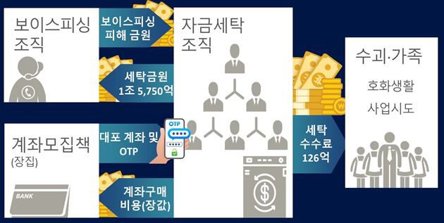 범행 개요도. /보이스피싱범죄 합동수사부 제공