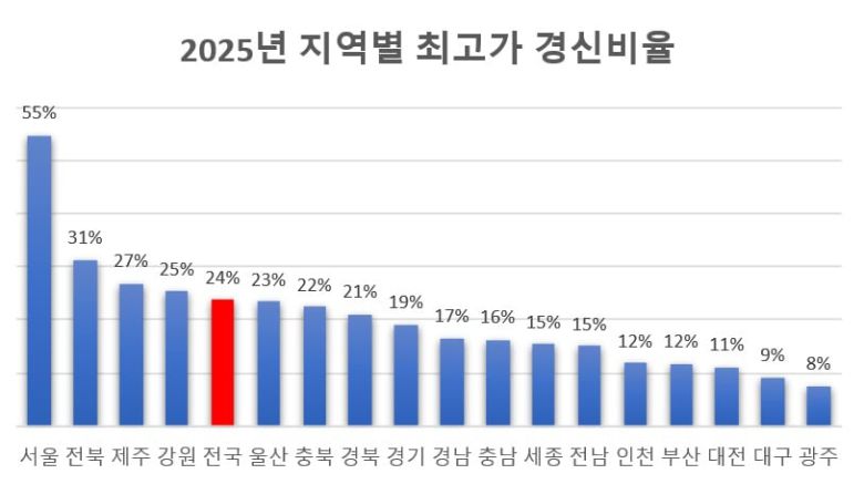 자료 = 리얼하우스