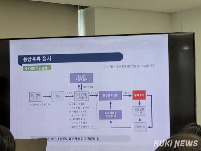 게임위가 공개한 등급분류 절차.   사진=강한결 기자