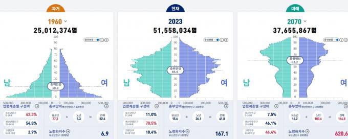 인구상황판. 통계청