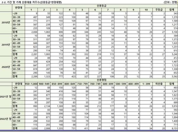 5대 시중은행·인터넷은행 기간 말 가계 신용대출 차주 수.    자료=윤창현 의원실