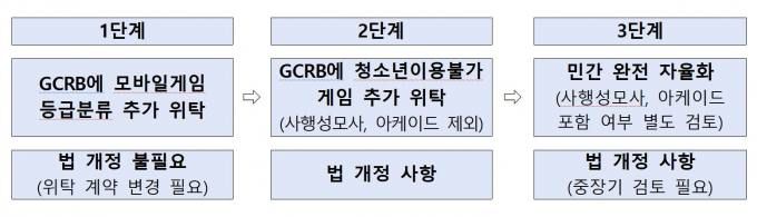 게임물 등급분류 민간이양 단계적 확대 방안. 문화체육관광부