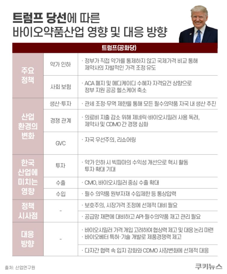도널드 트럼프 미국 대통령 공화당 후보 당선에 따른 바이오의약품산업 영향 및 대응 방향. 산업연구원 / 그래픽=한지영 디자이너