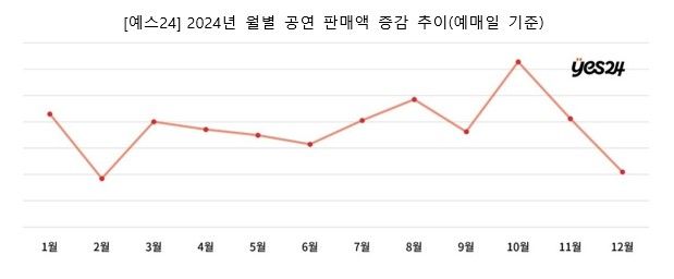 2024년 월별 공연 판매액 증감 추이. 예스24 제공