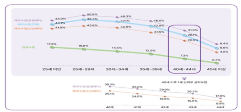 시술 유형별 임신율. 건강보험심사평가원 제공