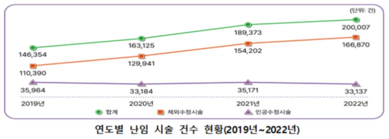 연도별 난임시술 건수 현황. 건강보험심사평가원 제공