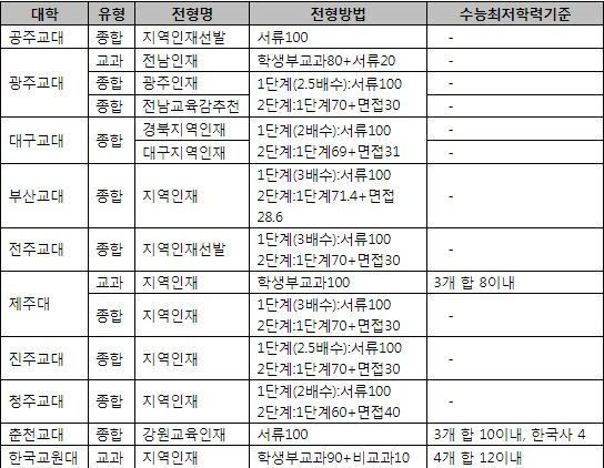 [2026학년도 초등교육과 지역인재 선발방식. 한국대학교육협의회 2026학년도 대입정보 119 확인(2025년 4월 16일)