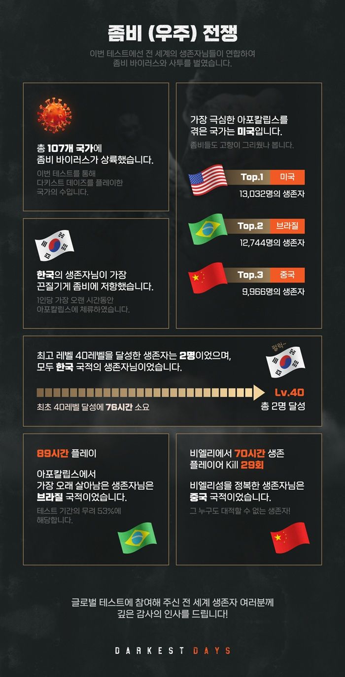 다키스트 데이즈 글로벌 테스트 결과. NHN 제공