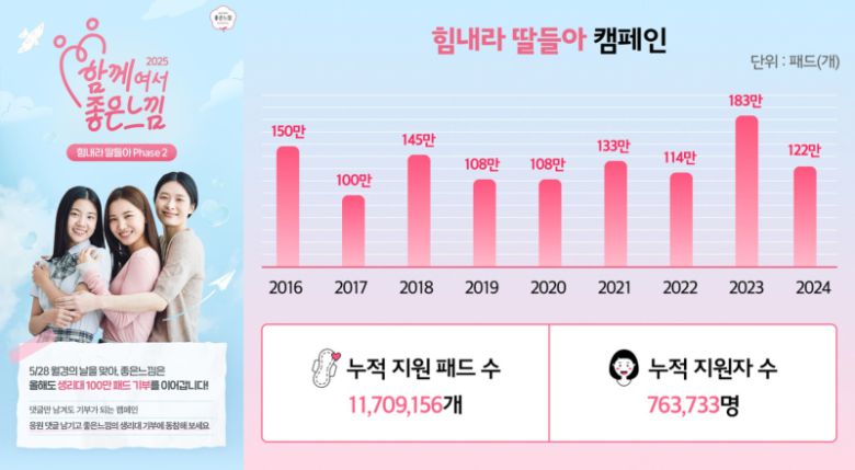 유한킴벌리 힘내라 딸들아 캠페인 성과. 유한킴벌리 제공