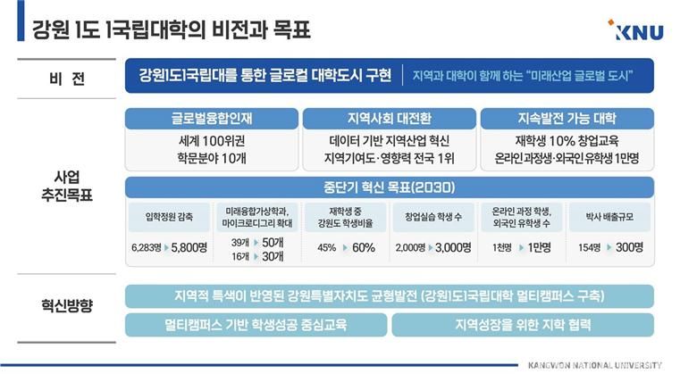 강원 1도 1국립대학 비전과 목표. (강원대 제공)