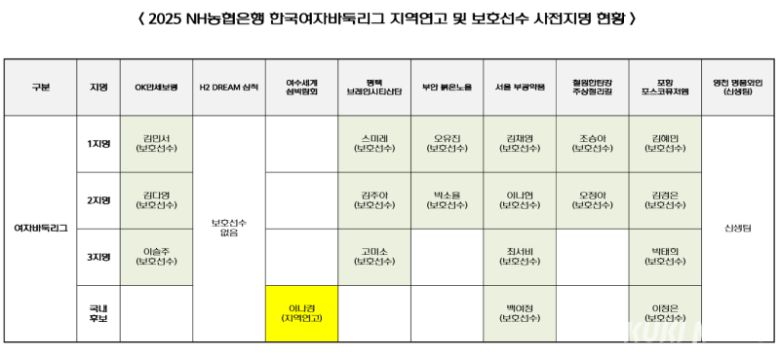 2025 NH농협은행 한국여자바둑리그 사전지명 현황. 평택 브레인시티산단이 외국인/후보 선수 자리에 우이밍 6단을 영입하면서 이번 시즌에도 강력한 우승후보로 급부상했다. 쿠키뉴스 자료사진