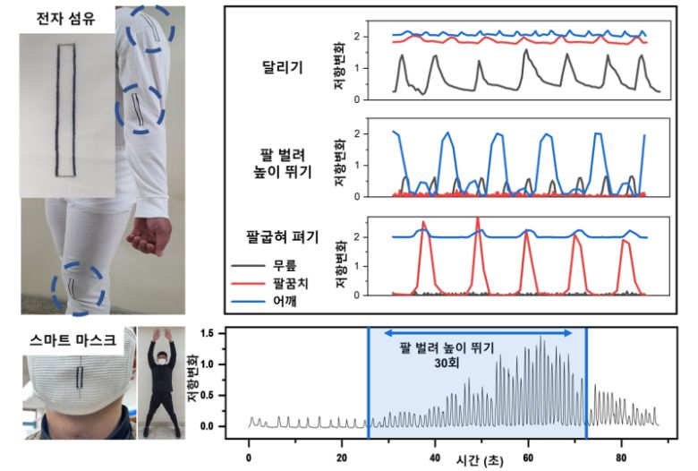 전자섬유를 활용한 인체 움직임 및 호흡패턴 측정. KAIST
