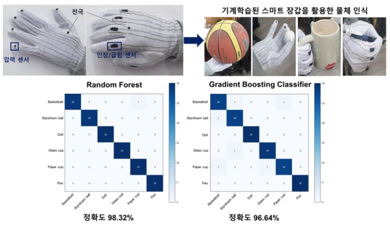 6가지 물체를 스마트 장갑을 활용하여 기계학습 시킨 뒤, 미지의 물체를 인식하는 실험 결과. KAIST