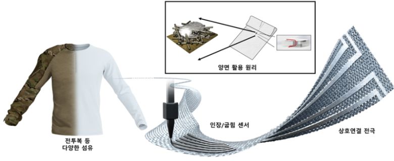 전투복 등 다양한 섬유에 직접 잉크 쓰기(DIW) 프린팅 기술로 제작한 전자섬유 개략도. KAIST
