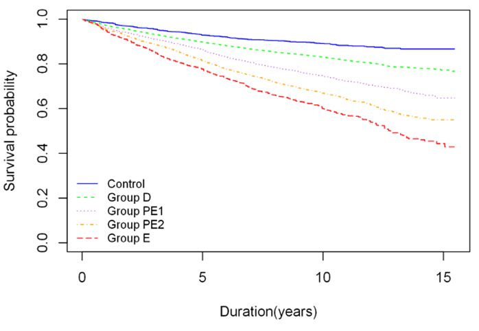 잔존 치아의 개수를 그룹별로 나누어 분석했을 때 치아 수가 감소할수록 생존율이 감소하는 것으로 나타났다. 대한치과보철학회 제공