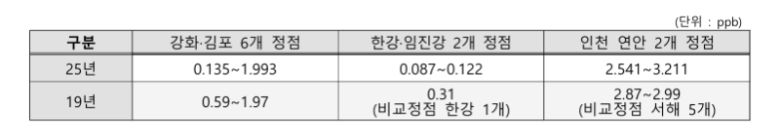 조사 정점에 채취한 시료의 우라늄 농도 분석 결과. 통일부 제공