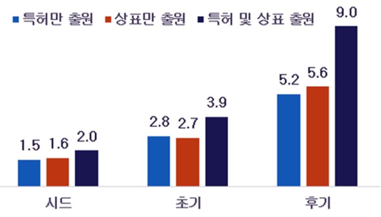 특허·상표 활동 병행 시 의 자금조달 가능성 증가 효과. 특허청