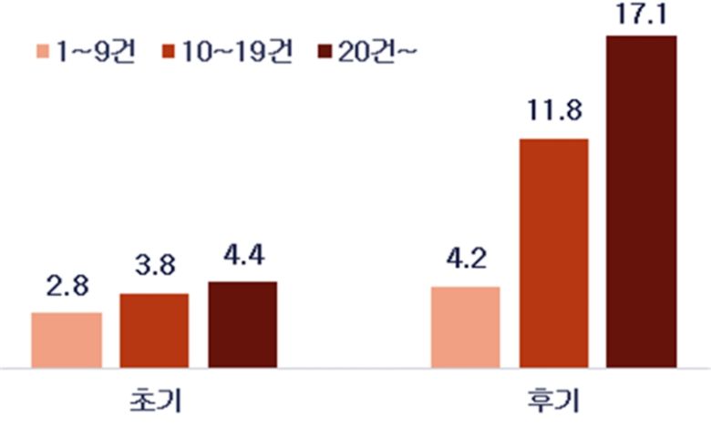 특허·상표 출원 규모별 자금조달 가능성 증가. 특허청