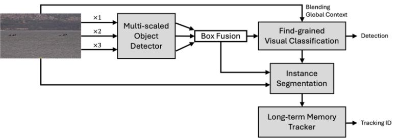 ETRI가 개발한 지능형 감시기술 객체 탐지 및 추적 과정. ETRI