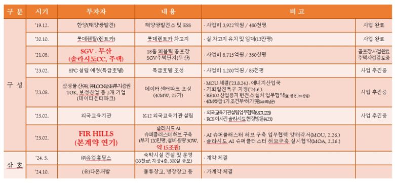 지구별 민간자본 투자유치 실적 /전남도의회