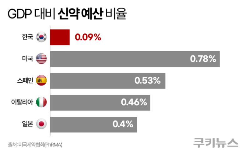 GDP 대비 신약 예산 비율. 그래픽=한지영 디자이너