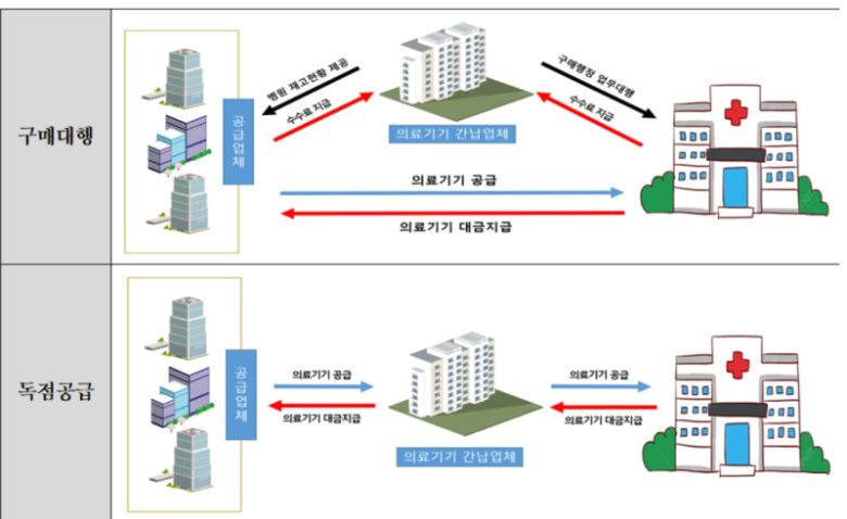 특수관계인이 설립한 간접납품회사를 통한 의료기관의 독점거래 방식. 김선민 의원실 제공