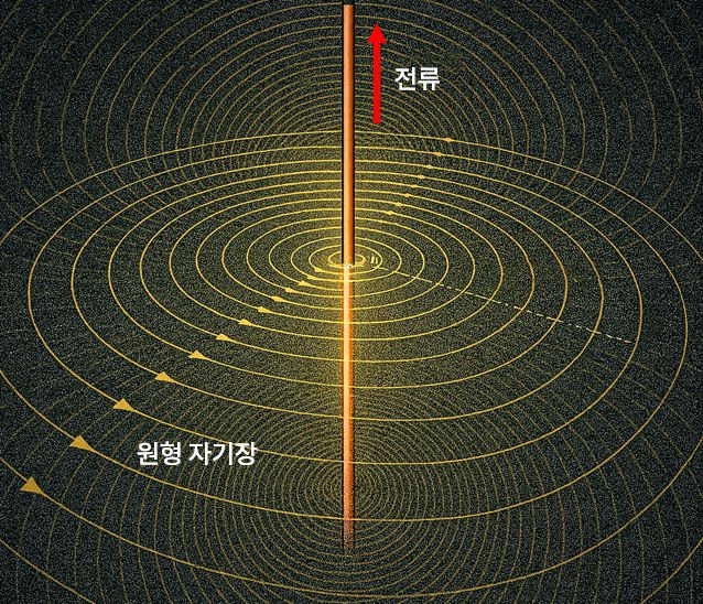 송전선 주변에서 발생하는 원형 자기장 개념도. 한국생산기술연구원
