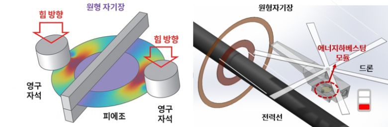 단일방향의 원형자기장 내 대칭 진동형 자기장 하베스터의 작동 원리(왼쪽)과 초소형 로봇 응용 예. 한국생산기술연구원