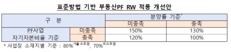 은행권 표준방법 기반 부동산 PF RW 적용 개선안. 금융위 제공.