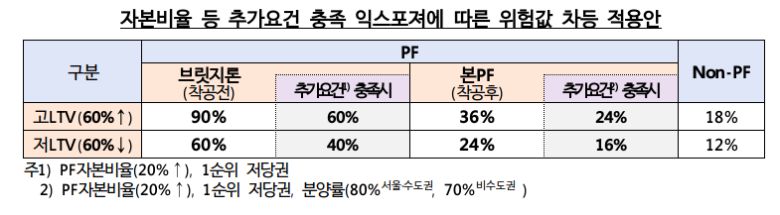 증권사 자본비율 등 추가 요건 충족 익스포져에 따른 위험값 차등 적용안. 금융위 제공