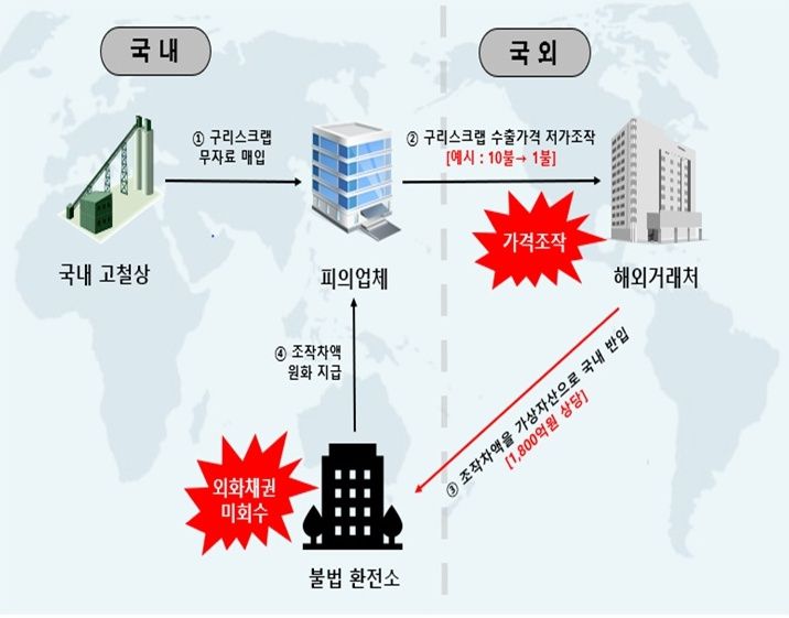 수출가격 조작차액을 가상자산으로 수령(변칙결제). 관세청