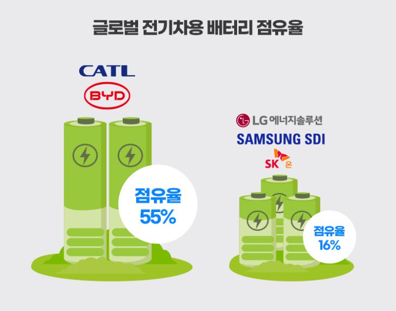 올해(1~10월 기준) 글로벌 전기차 배터리 시장에서 LG에너지솔루션‧삼성SDI‧SK온 등 국내 배터리 3사의 합산 점유율은 16%로, 4년 전 대비 사실상 반토막 수준으로 급감했다. 그래픽=윤기만 디자이너