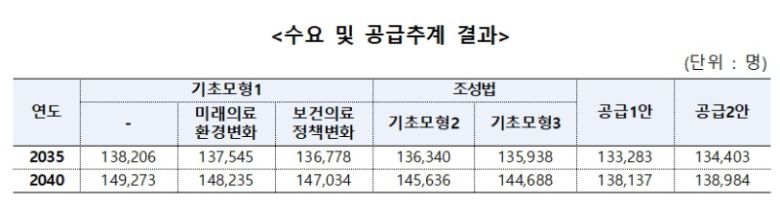 의사인력 수급추계위원회가 공개한 의사 수요 및 공급추계 결과. 보건복지부 제공