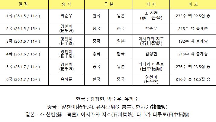 ‘2026 SG골프 어린이 세계바둑최강전’ 대진표. K바둑 제공
