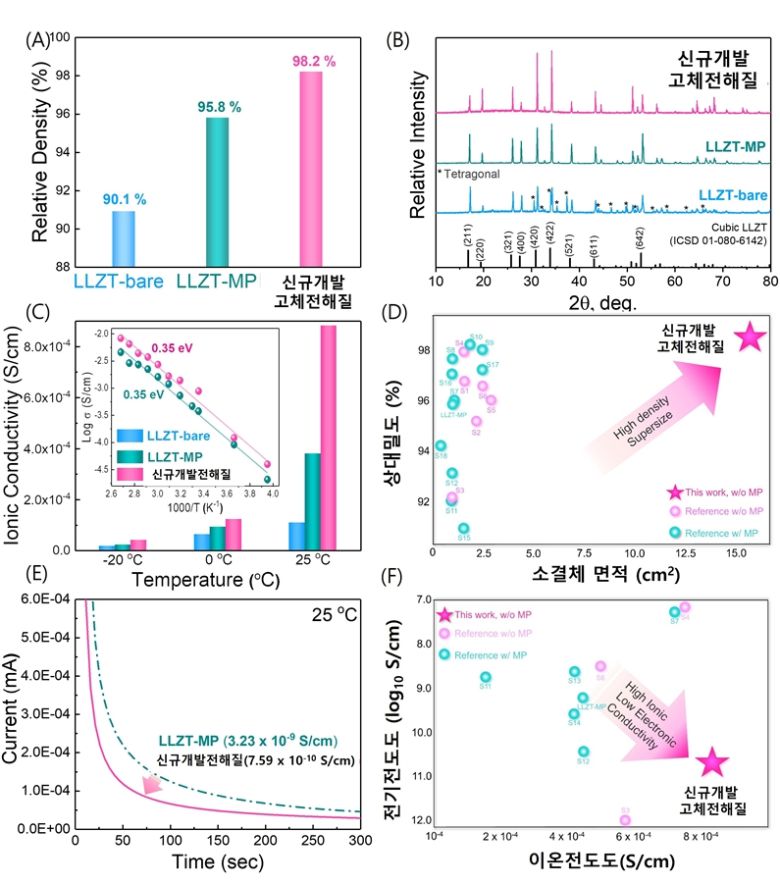 KRISS가 개발한 공정 기술을 적용한 고체전해질의 주요 성능 평가 결과. (A) 기존 공정 기술을 적용한 고체전해질 대비, 이번에 개발한 공정 기술을 적용하여 제조한 고체전해질은 98.2%의 높은 상대밀도를 나타내었다. 즉, 모분말을 사용하지 않아도 코팅한 고체전해질을 사용 시 높은 소결성으로 치밀한 고체전해질을 제조가 가능하다는 것을 알 수 있다. (B) 기존의 고체전해질을 모분말 없는 제조 공정을 사용 시 리튬휘발에 따른 상붕괴로 Cubic상으로 유지되지 않았으나, 코팅된 고체전해질을 사용하여 제조 시 모분말 없어도 안정한 Cubic상으로 유지되었다. 즉, 기존 방법으로 제조한 고체전해질은 높은 이온전도도 구조의 Cubic상으로 유지되지 못해 전해질으로서 사용하기에 적합하지 않으며, 개발된 저비용의 고체전해질 제조 공정이 적합하다는 것을 알 수 있다. (C) 제조 공정에 따른 고체전해질의 온도별 이온전도도를 나타낸 결과로, 기존 방법으로 제조한 고체전해질에 비해 코팅된 고체전해질을 사용하였을 때 25 ℃의 온도에서 8 x 10-4 S/cm 이상의 기존 대비 2배 이상 향상된 높은 이온전도도를 달성하였다. (D) 소결체 면적 대비 (A)의 상대밀도 달성 수준을 나타낸 그래프이다. 기존의 고체전해질 면적은 2.5 cm2 이하의 소형의 크기만 제조 가능하였으나, 개발된 고체전해질은 16 cm2 의 글로벌 최고 수준 고품질 대면적 소결체를 제조하였다. (E) 제조 공정에 따른 고체전해질의 전기전도도를 나타낸 결과로, 기존 방법으로 제조한 고체전해질에 비해 코팅된 고체전해질을 사용하였을 때 25 ℃의 온도에서 7 x 10-10 S/cm 이상의 기존 대비 20배 이상 향상된 낮은 전기전도도를 달성하였다. (F) (C)의 이온전도도 대비 (E)의 전기전도도 달성 수준을 나타낸 그래프이다. 글로벌 수준에서 모분말 없는 저비용 제조공정으로도 매우 높은 이온전도도와 낮은 전기전도도를 달성하였다. KRISS