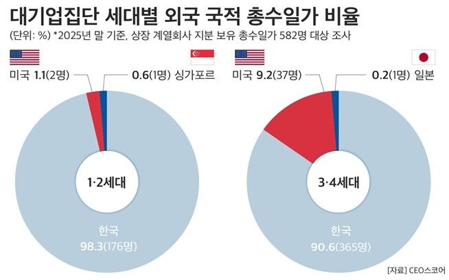대기업집단 세대별 외국 국적 총수일가 비율. CEO스코어 제공
