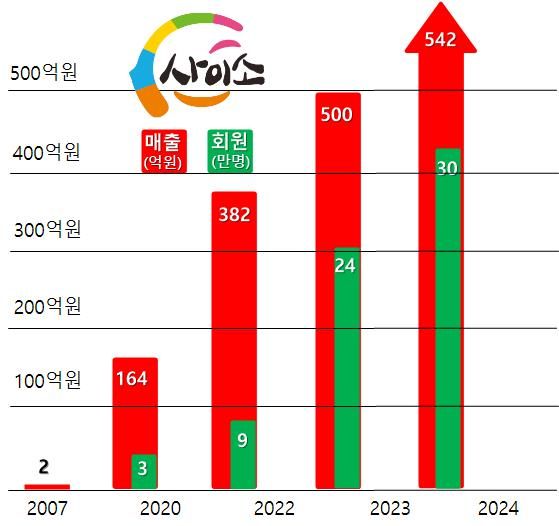 사이소 연간 매출액 및 회원 현황. 경북도 제공