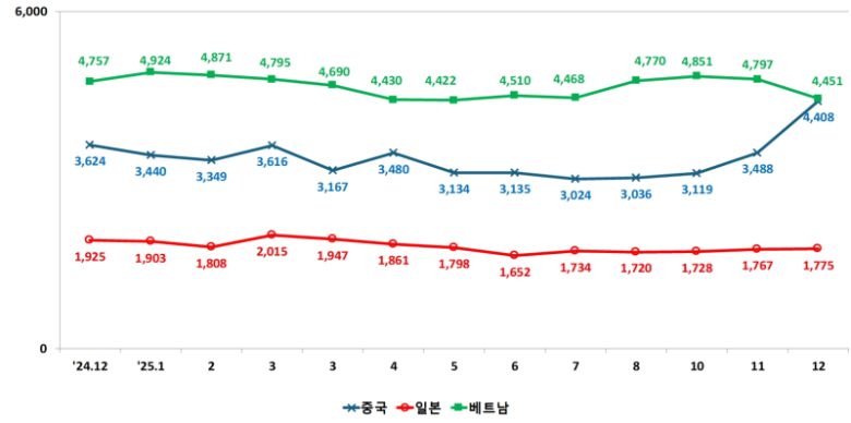 근거리 항로(중국, 일본, 베트남) 항공수입. 관세청