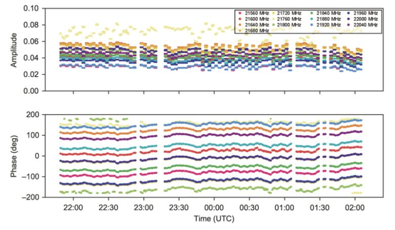 전파망원경에서 위상보정 기준 신호 안정도 측정 결과. KAIST
