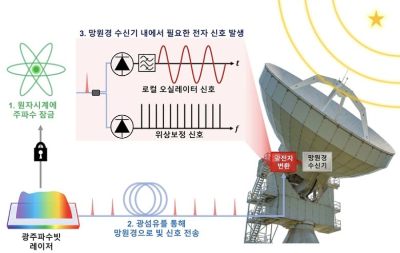 광주파수빗(optical frequency comb) 레이저를 전파망원경 수신기에 직접 적용하는 기술 원리. KAIST