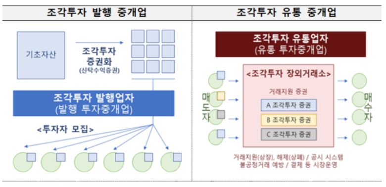 한국 STO 투자자 보호와 이해상충 방지를 위해 발행과 유통을 분리, 장외거래 중개업자를 신설한다. 금융위원회 제공.