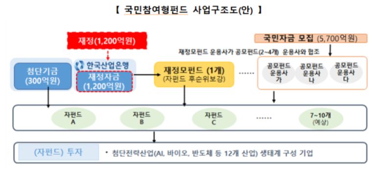국민참여형펀드 사업구조도. 금융위원회 제공.