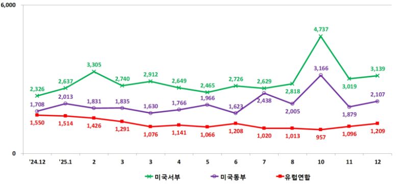 원거리 항로(미국 동·서부, 유럽연합) 해상수입. 관세청