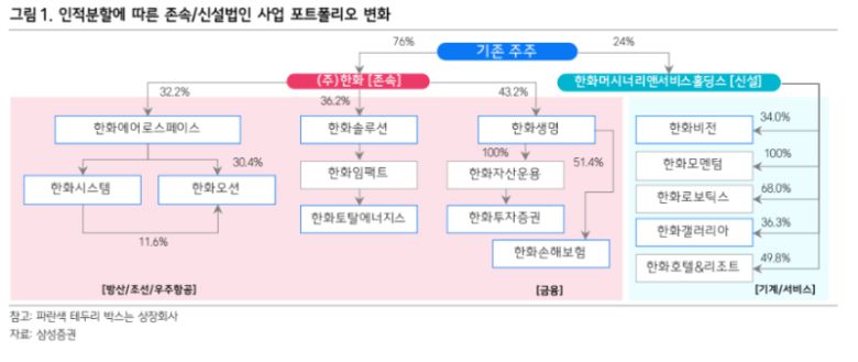 한화 인적분할에 따른 존속·신설법인 사업 포트폴리오 변화. 삼성증권 제공.