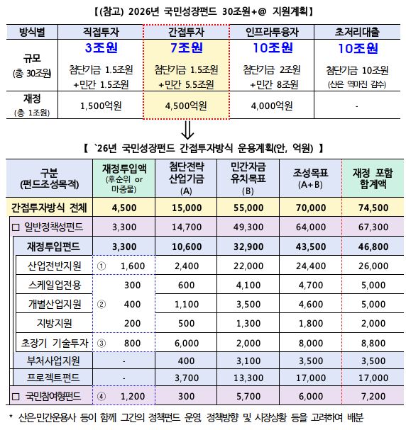 국민성장펀드 지원 계획. 금융위원회 제공.